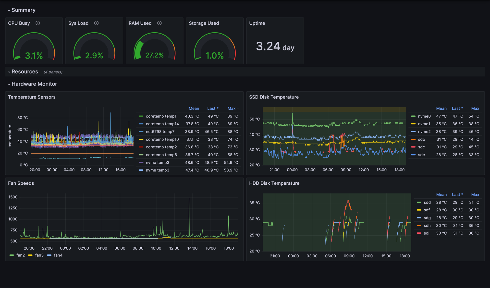 Real-Time Server Monitoring with Prometheus and Grafana